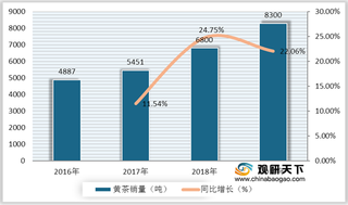 中国黄茶产量、销量稳步上升 2020年6月安徽线上消费额占比较大