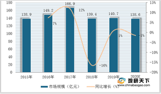 受智能手机等下游领域影响 2020年我国盖板行业市场规模呈下滑趋势