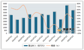 2020年3季度我国工业自动化行业主要上市公司营收、净利润及毛利率等情况