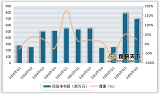 2020年3季度我国泵阀和压缩机行业主要公司营收、净利润及存货等情况