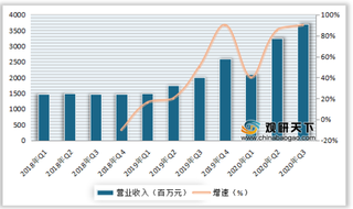 2020年3季度我国光伏设备行业主要上市公司营收、净利润及存货情况