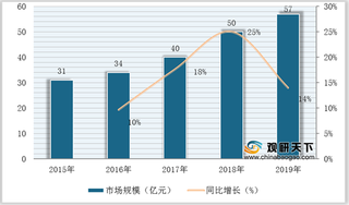 受益渗透率不断上升 我国互联网婚恋交友市场规模保持稳定增长