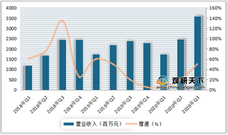 2020年3季度我国锂电设备行业主要上市公司营收、净利润及毛利率等情况