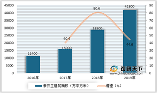 政策利好 我国装配式建筑行业面积规模不断扩大 未来仍有很大提升空间