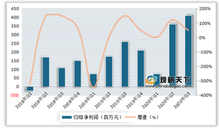 2020年3季度我国半导体设备行业主要上市公司营收、净利润及毛利率等情况