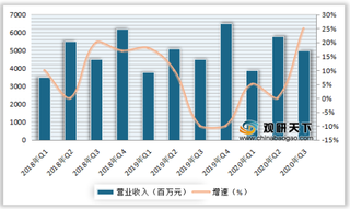 2020年3季度我国海洋装备行业主要上市公司营收、净利润及增速情况