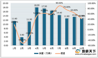 2020年我国重卡行业销量大幅增长 一汽解放、东风公司优势明显