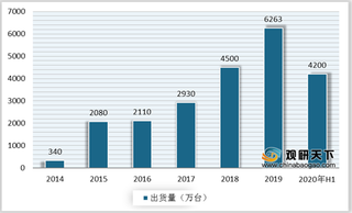 2020Q3 Apple Watch出货量创季度新高 智能手表市场规模扩张催生OLED需求