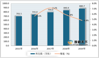 2019年我国医疗卫生机构数、床位数、人员数、卫生总费用均快速增长