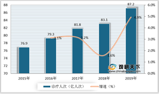 2019年我国医疗卫生机构诊疗人次、入院人次上升 服务水平有所提高