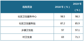 2019年我国农村、社区医疗卫生机构诊疗人次增加 服务水平稳步提升