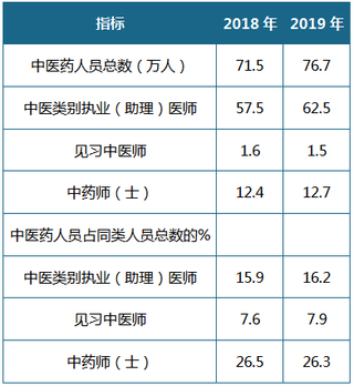 2019年我国中医类医疗卫生机构数、诊疗人次、出院人次均有所增长