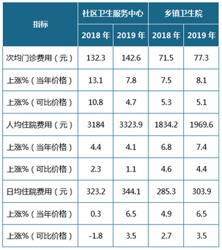 2019年我国医院及基层医疗卫生机构门诊费用、住院费用均呈上涨态势