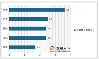 2020年双十一我国空调、洗衣机、热水器、净水器等家用电器市场预售额情况