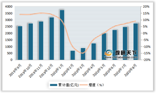 2020年1-8月我国医药制造行业营业收入、利润总额及增速情况