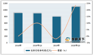 2020年3季度我国医药行业营收、费用率、净利润及增速情况