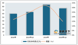 2020年3季度我国化学原料药行业营收、费用率、净利润及增速情况