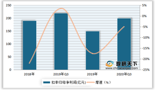 2020年3季度我国化学制剂行业营收、费用率、净利润及增速情况