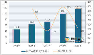 政策与需求双重因素驱动 我国微整形市场规模保持稳定增长