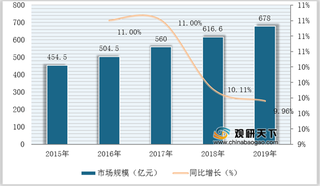我国牙齿美容细分市场现状:正畸、修复、美白市场规模均稳定增长