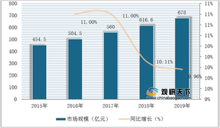 我国牙齿美容细分市场现状：正畸、修复、美白市场规模均稳定增长