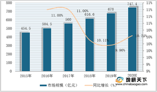 我国牙齿美容市场规模逐年扩大 行业连锁化趋势愈发明显