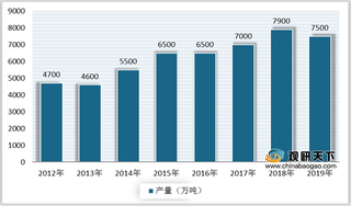 2020年中国氧化铝行业产量维持高位 表观消费量不断增长