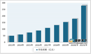 需求火爆 我国口红市场规模快速增长 行业集中度较高