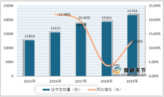 中国有机食品行业证书发放量、有机码备案量、市场规模均稳定增长