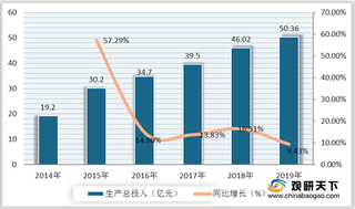 我国纪录片生产总值、总投入逐年增长 行业未来仍有较大发展潜力