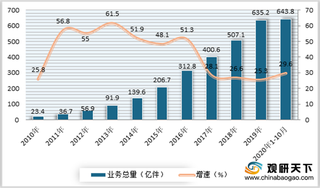 2020年我国快递行业增速所放缓 但未来将仍保持快速增长态势