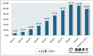 2020年我国同城快递行业发展快速 预计到年底市场将超2000亿元