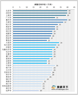 2020年全国主要城市通勤空间半径、职住分离度、平均通勤距离等情况