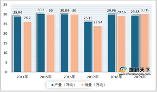 2020年表面活性剂行业产业链现状及上下游企业优势分析