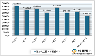 2020年1-10月我国船舶新船订单降幅有所收窄 经济效益指标仍呈下降态势