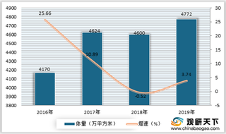 2019年全国开业购物中心数量、体量整体呈增长态势 华东区优势凸显