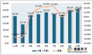 2020年10月我国汽车行业产销同比继续保持高速增长态势