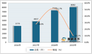 2019年我国药品注册申请受理以化学药为主 其中补充申请较多