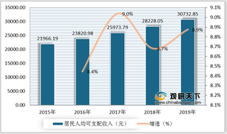 起步较晚但发展快速 2019年我国膳食补充剂行业市场规模呈增长态势