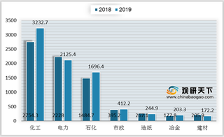 我国DCS行业下游以化工、电力领域为主 中控市占位居首位