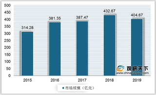 我国无线模组行业市场规模略降 国外厂商市场份额收缩