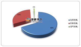 2020年我国各省份生物质发电纳入补贴项目数量及总装机规模情况