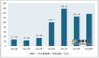 国家出台相关鼓励政策 我国锂矿迎来发展良机 市场规模或将恢复增长