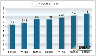 中国烘焙食品人均消费量持续上升 行业市场集中度较为分散