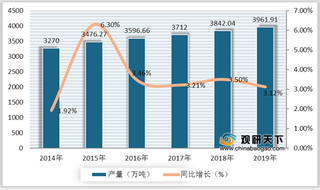 我国食用菌行业产量、工厂化率逐年增长 企业数量有所下降