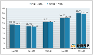 我国调压箱市场规模逐年扩大 商用领域为行业主要增长点