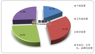 我国纹绣行业整体呈无序发展态势 市场乱象频发亟待规范