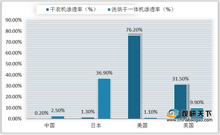 我国干衣机行业现状：渗透率仍较低 销售渠道以线下市场为主