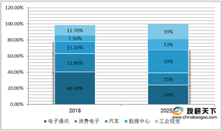 我国FPGA行业趋势：汽车将成最大应用领域 市场规模持续提升