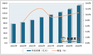 我国喹诺酮类抗菌药市场规模持续增长 国内自主创新能力有待提高